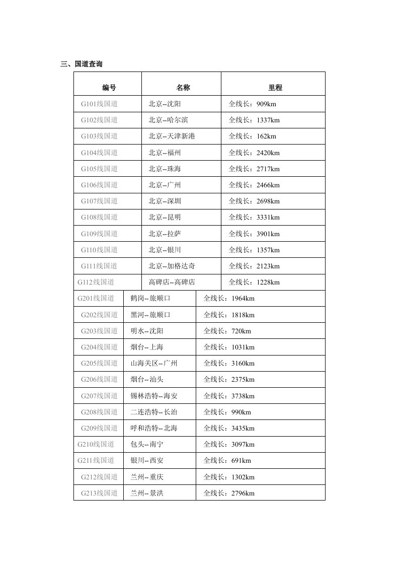 全国现有国道道路列表