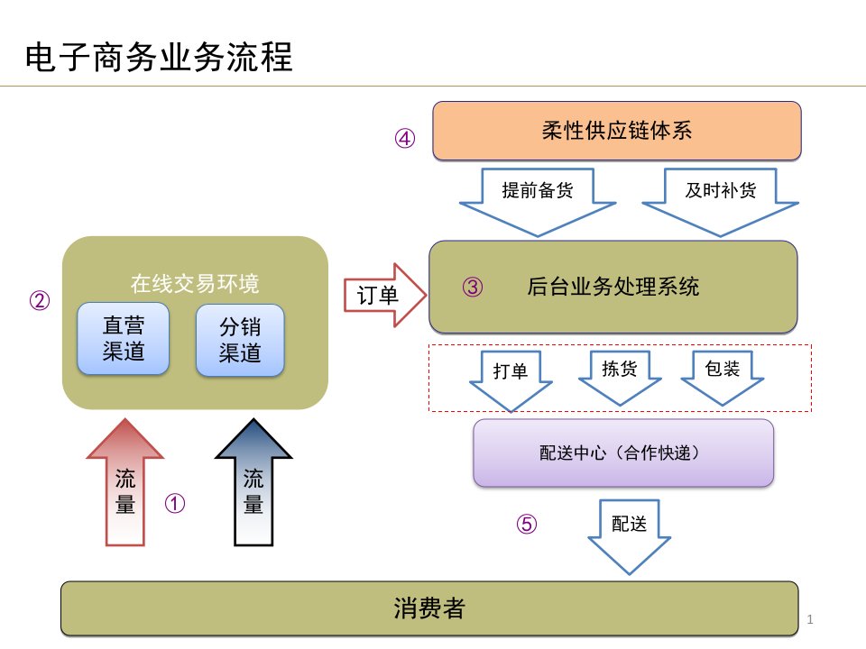 电商运营各岗位职责ppt课件