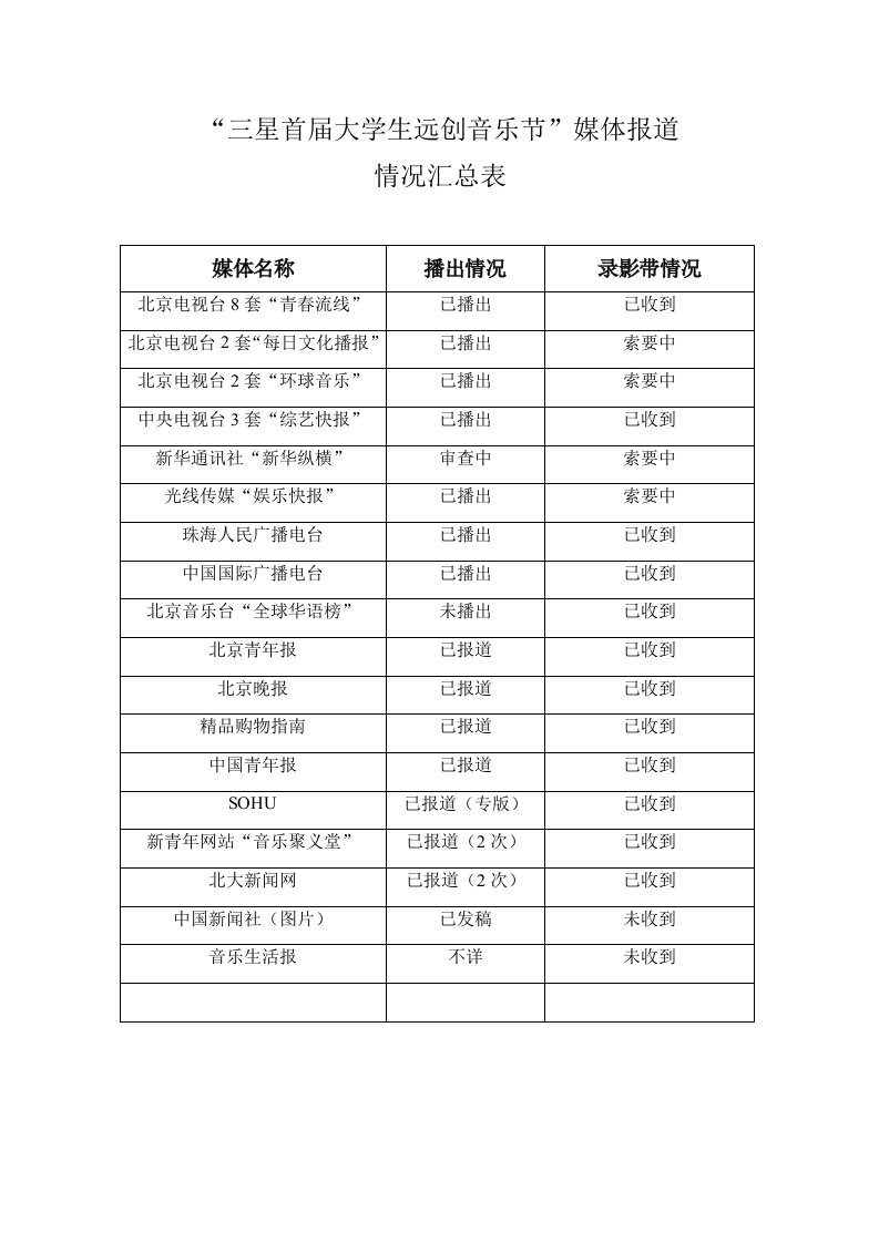 精品文档-三星首届大学生远创音乐节媒体报道情况汇总表