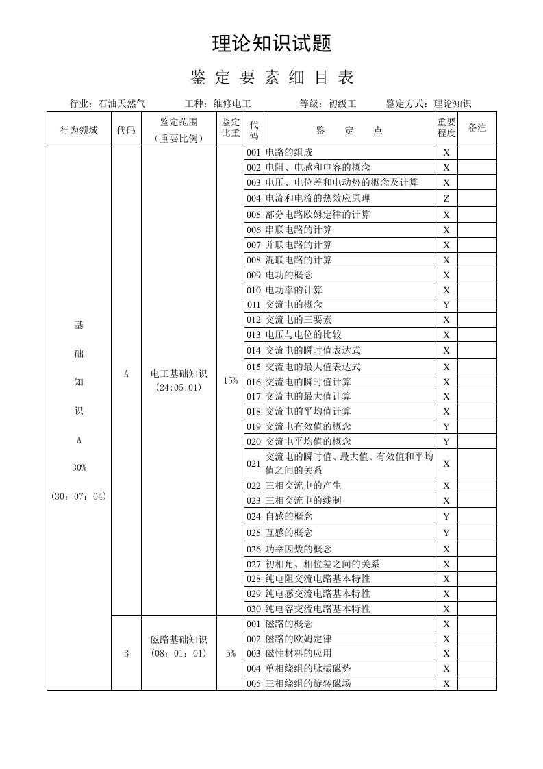 维修电工理论鉴定要素细目表