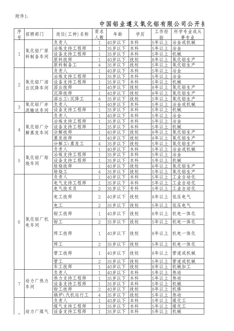 招聘面试-中国铝业遵义氧化铝有限公司公开招聘岗位