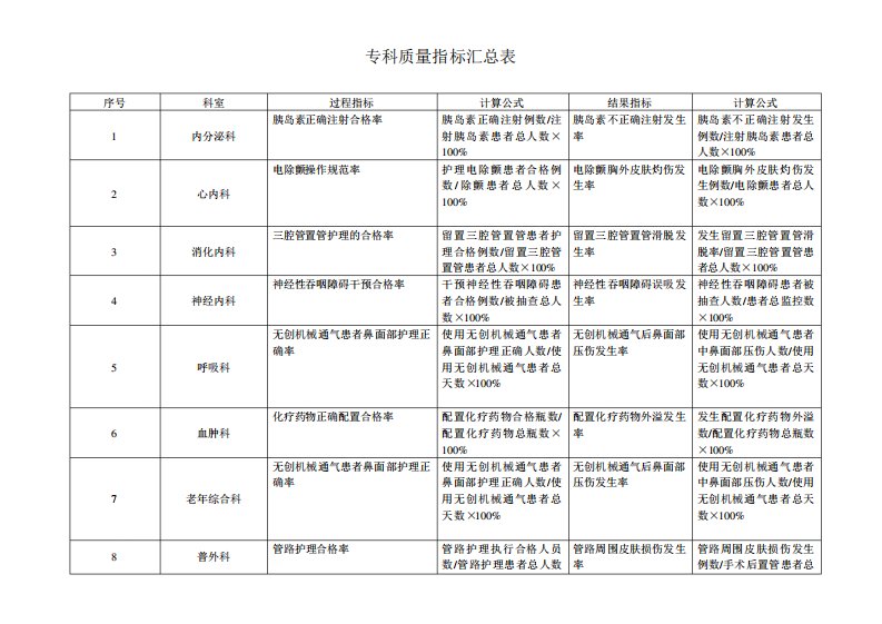 护理专科质量指标