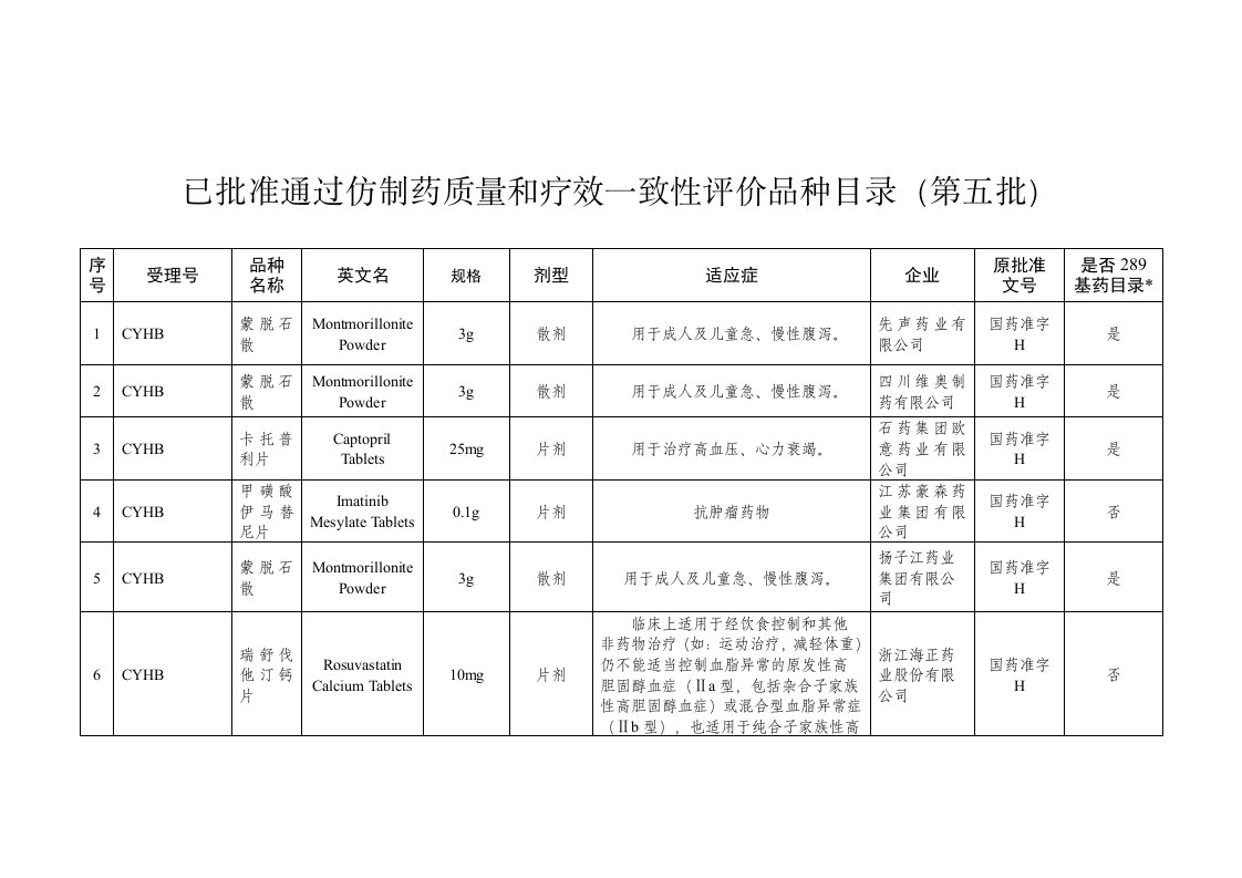 已批准通过仿制药质量和疗效一致性评价品种目录第五批