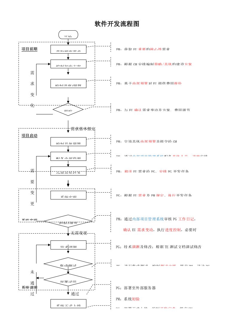 软件开发标准流程图