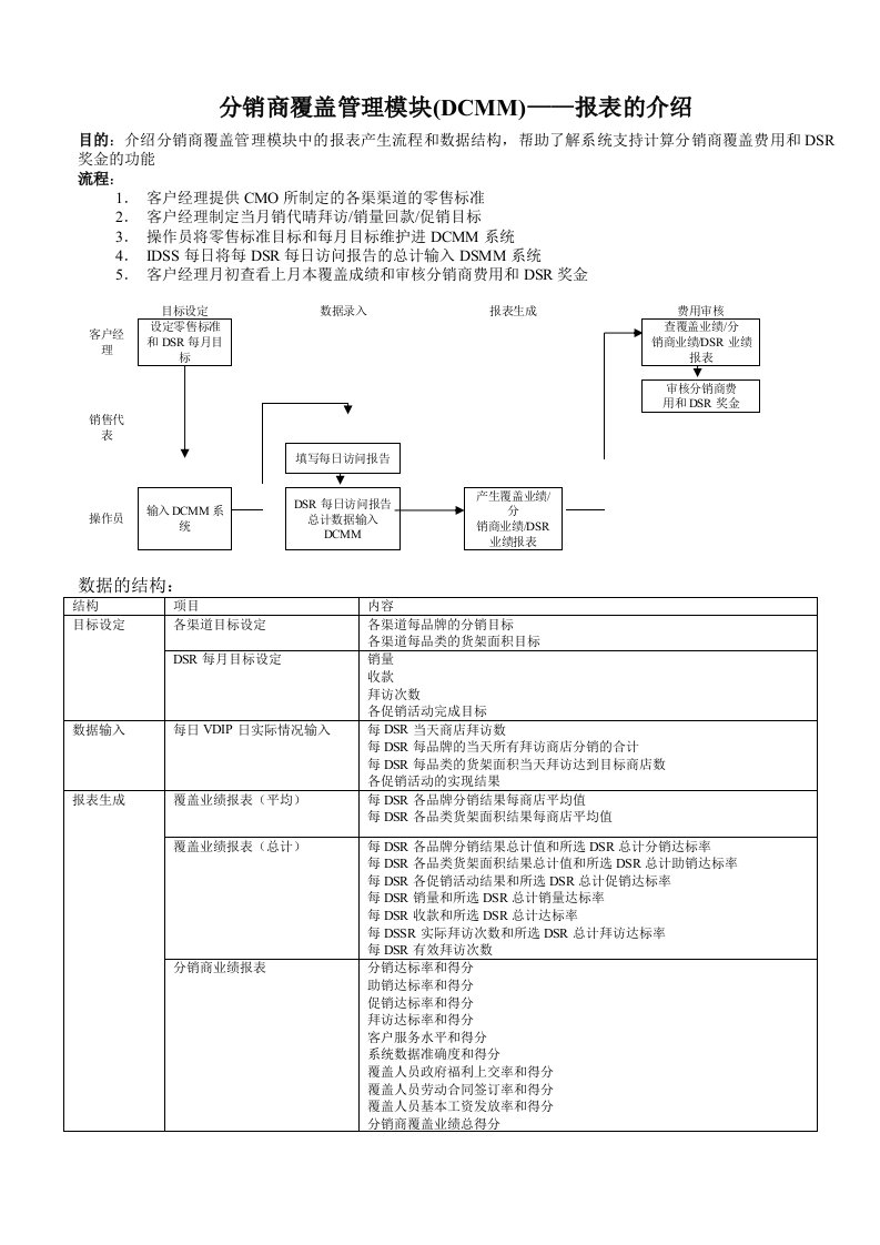 推荐-分销商覆盖管理模块