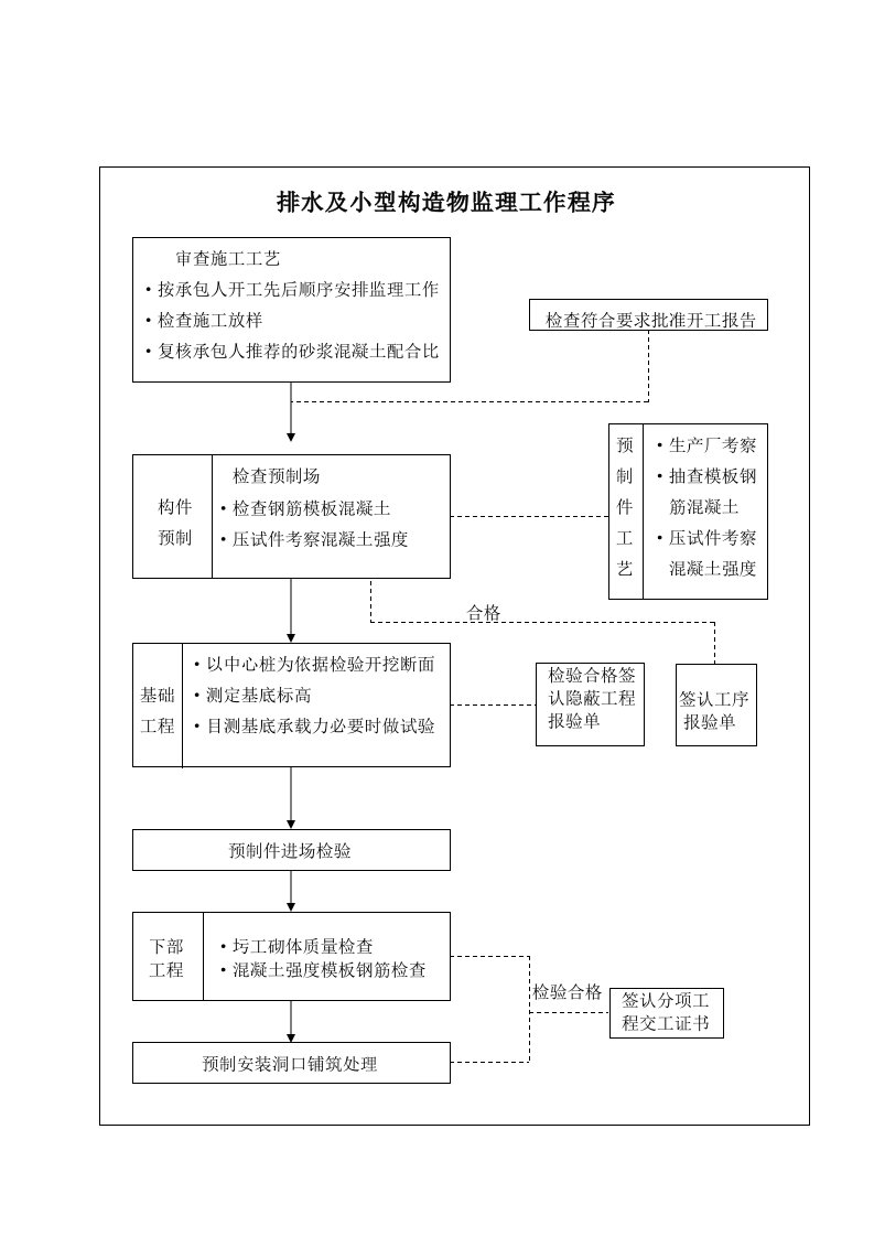 建筑资料-排水及小型构造物监理工作程序