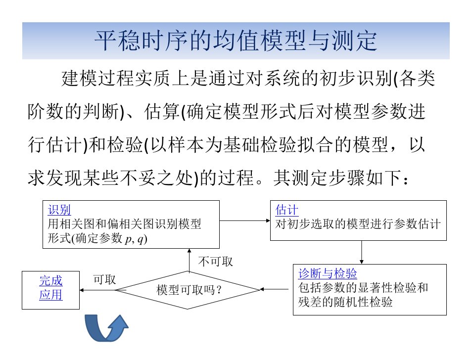 单过程平稳模型的估计