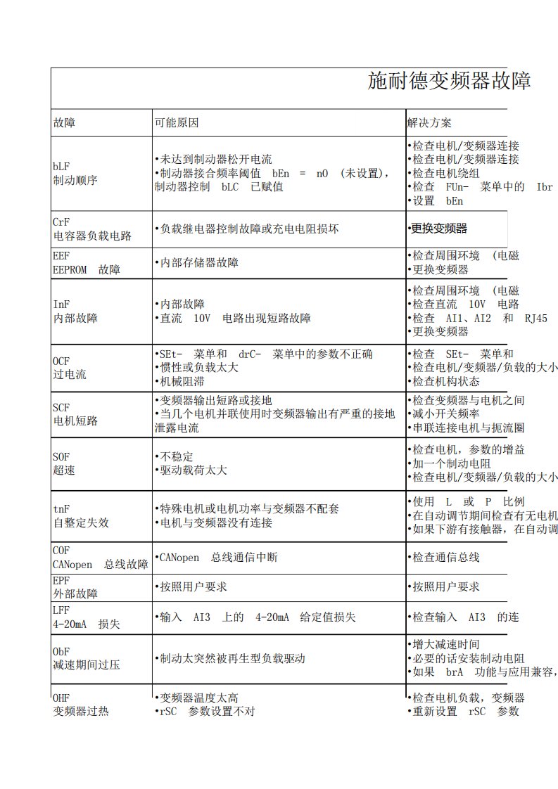 施耐德变频器故障说明书