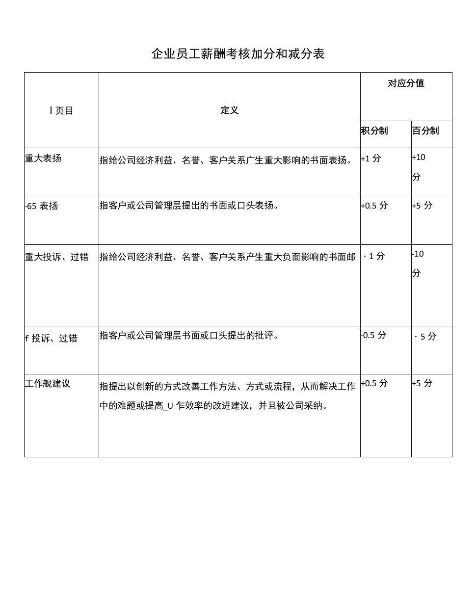 企业员工薪酬考核加分和减分表