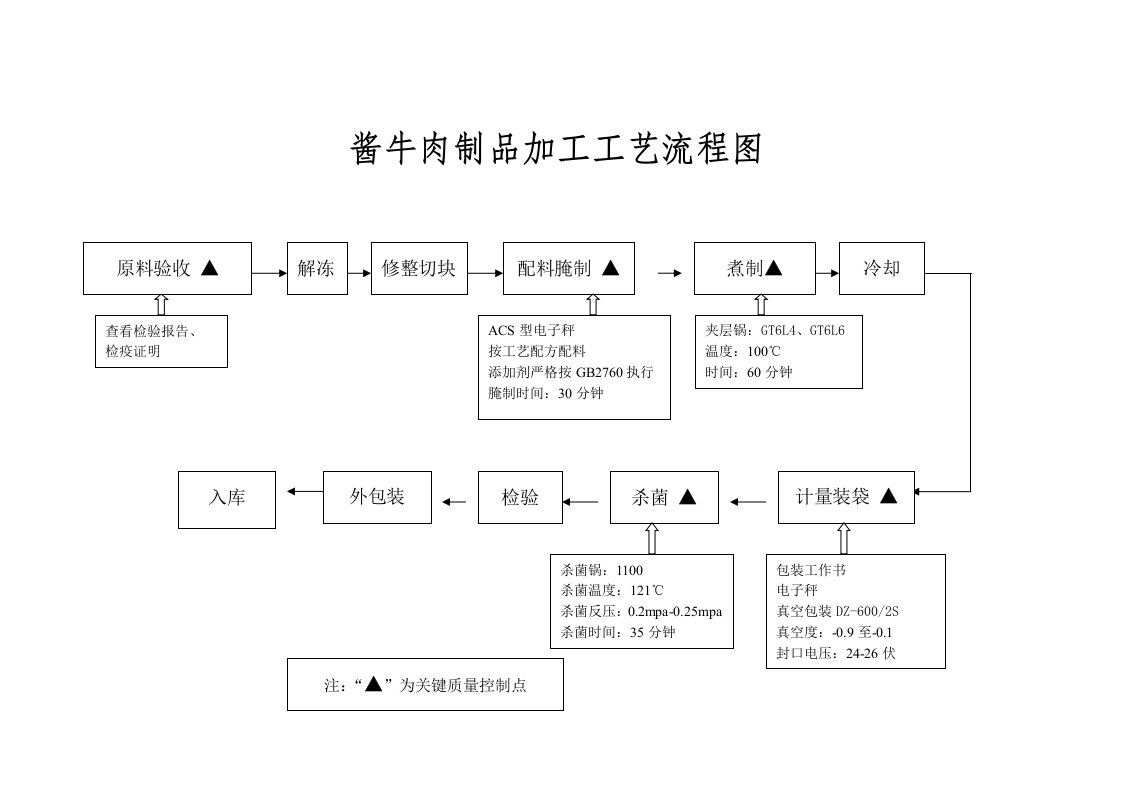 酱牛肉制品加工工艺流程图