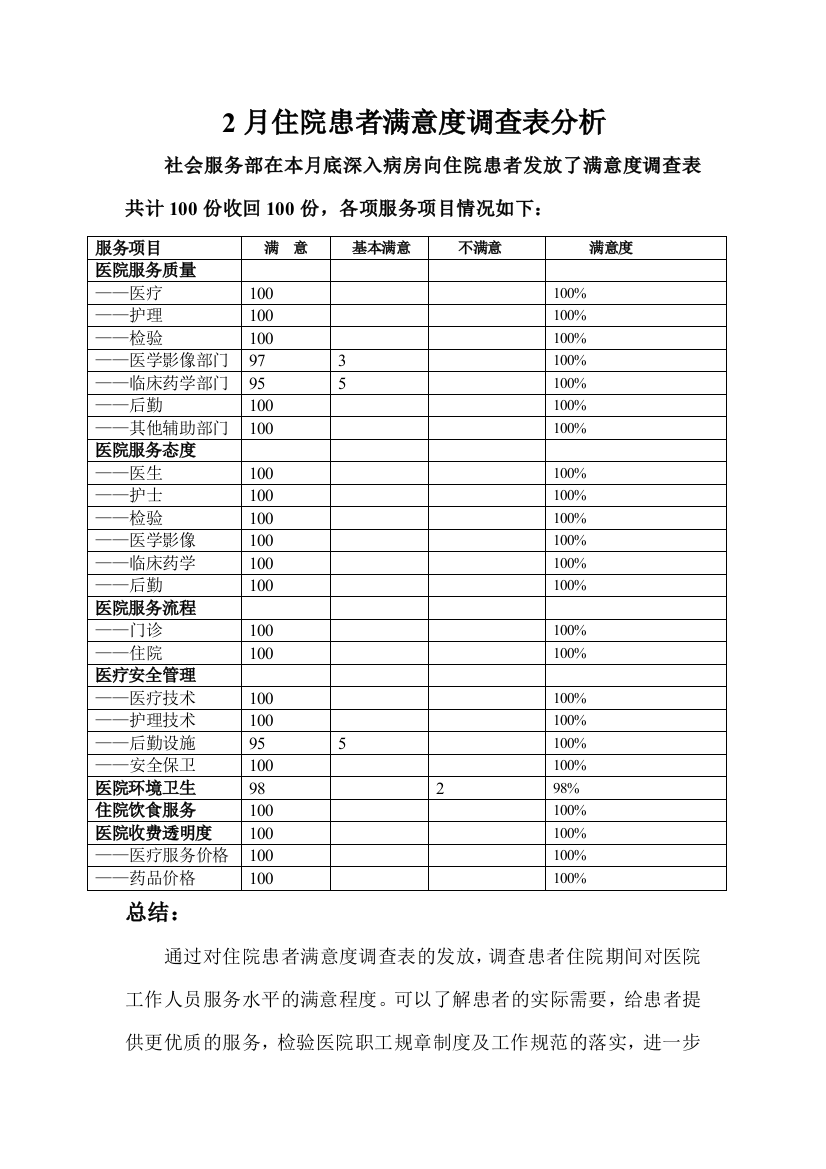 2011年2月份医院住院患者满意度调查表分析