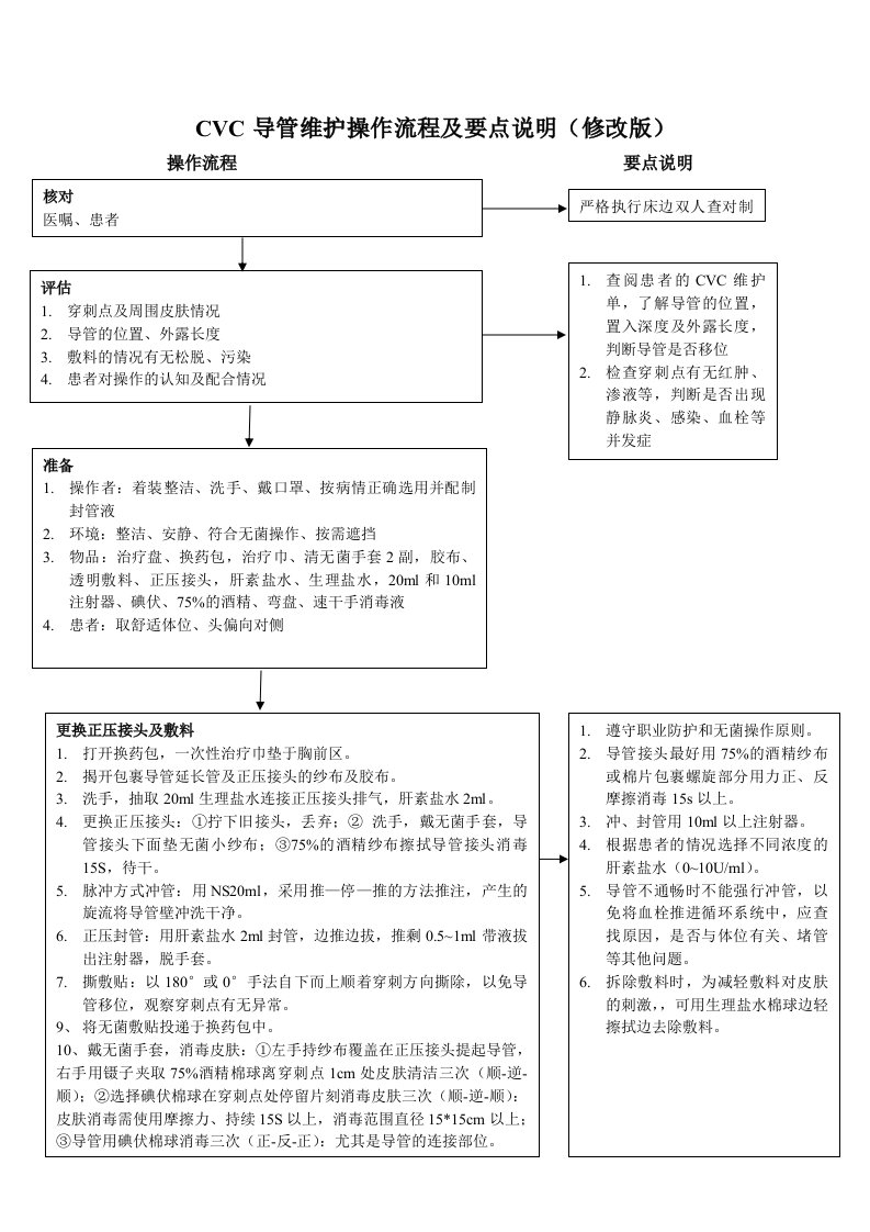 CVC导管维护操作流程