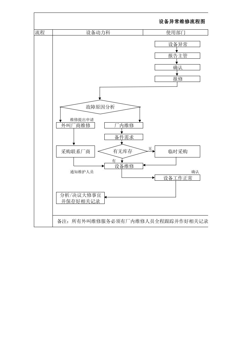 设备维修流程图