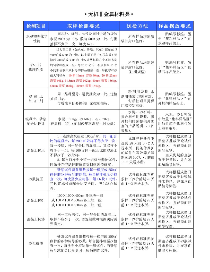 工程材料见证取样送检指南大全