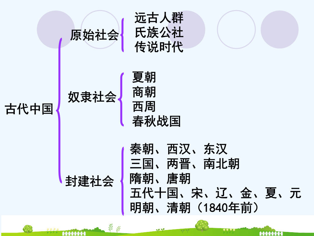 高一历史课件：1.1《第一节