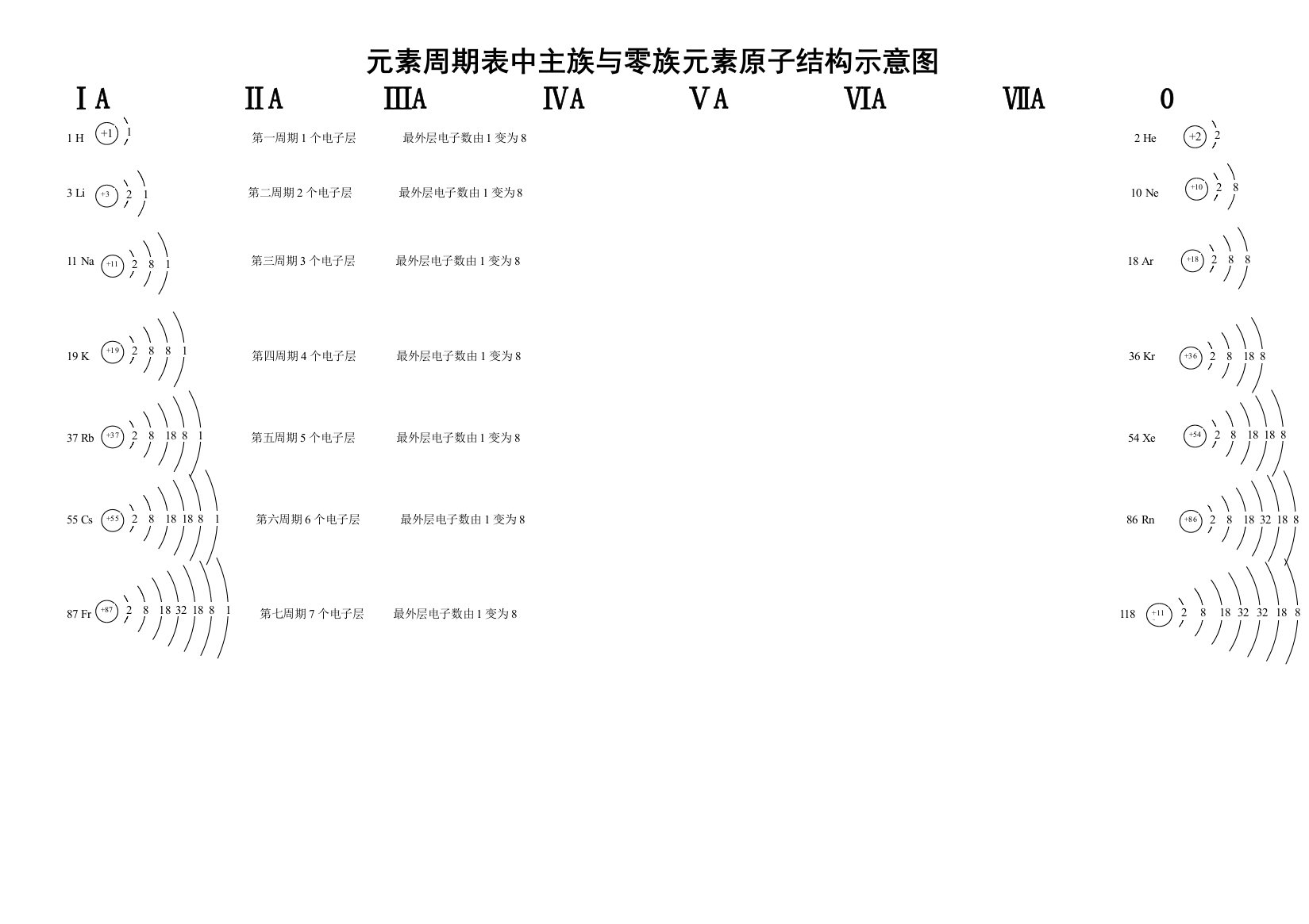 元素周期表中主族与零族元素原子结构示意图