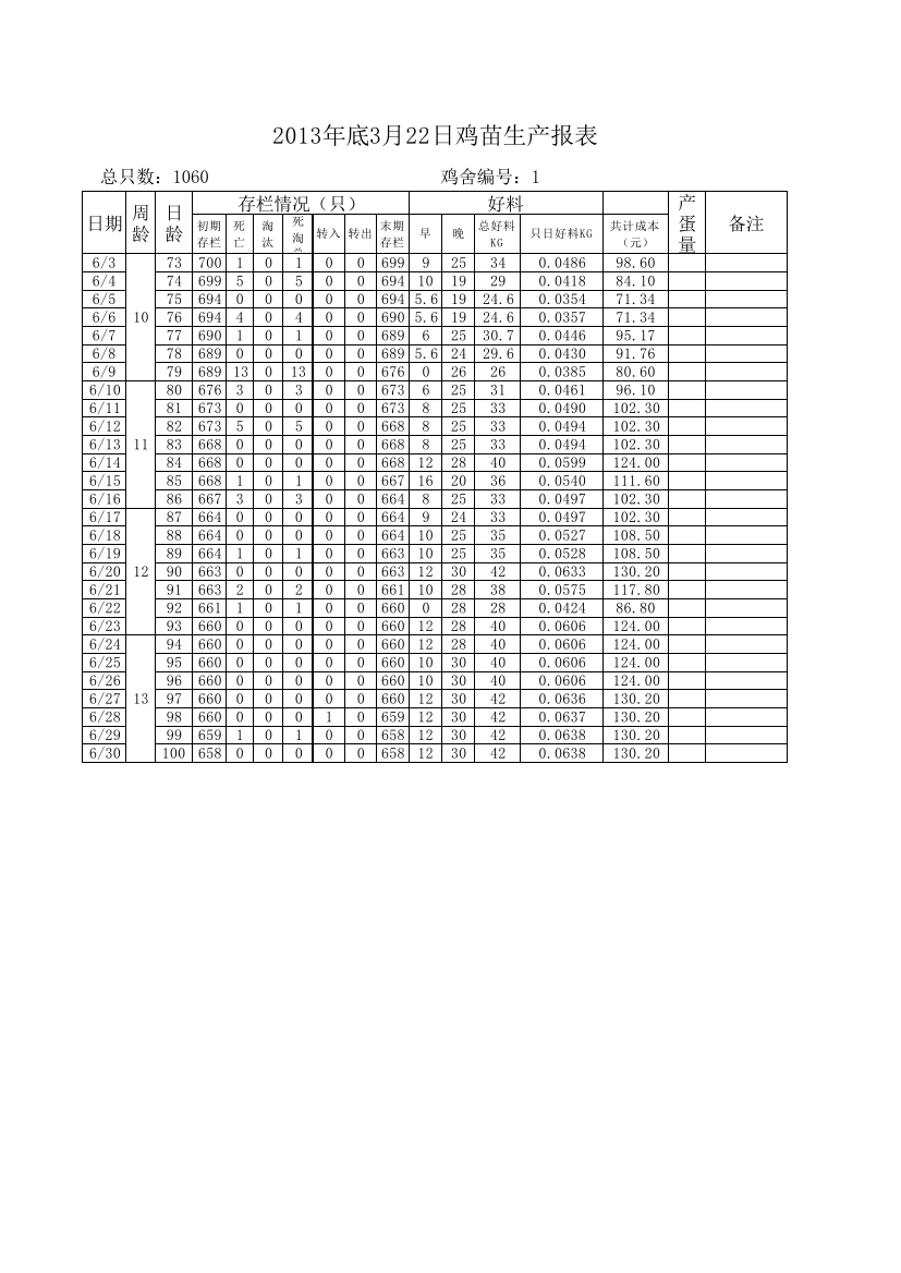 森雨公司养殖生产月报表1号鸡舍