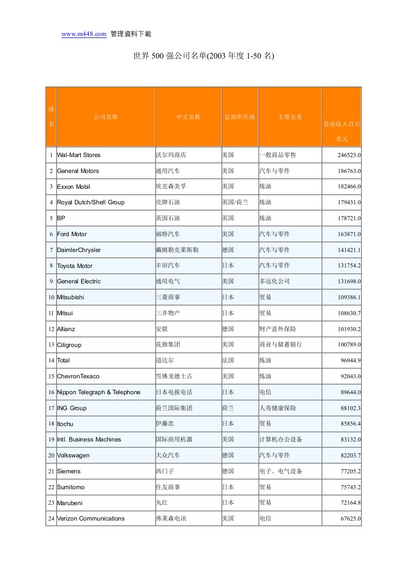 世界500强公司名单(2003年)-经营管理