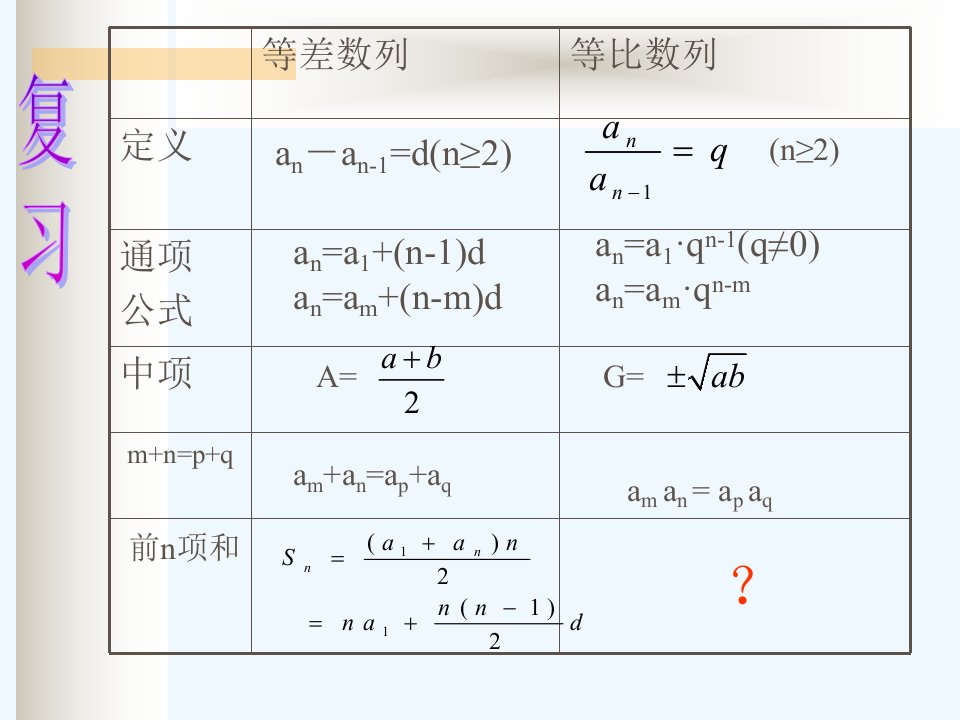 等比数列的前n项和优质课比赛课件