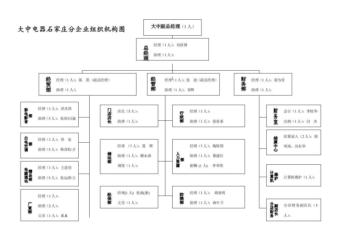 电器分公司组织机构图样本