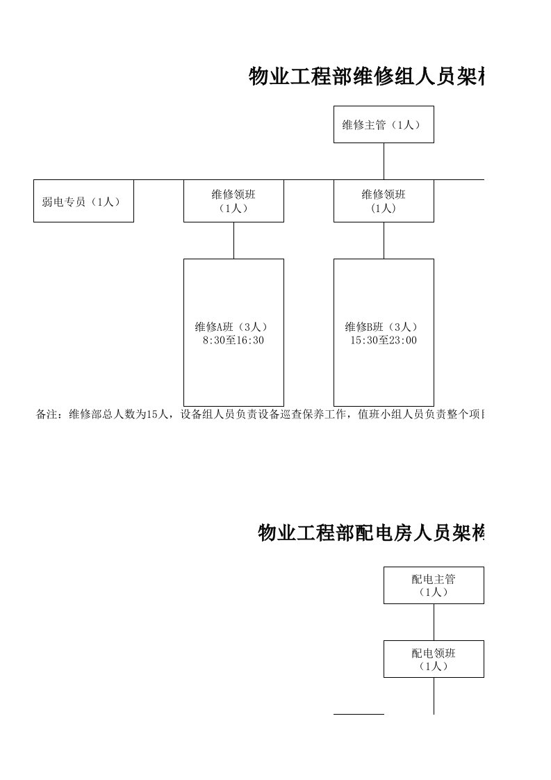 物业工程部人员架构图