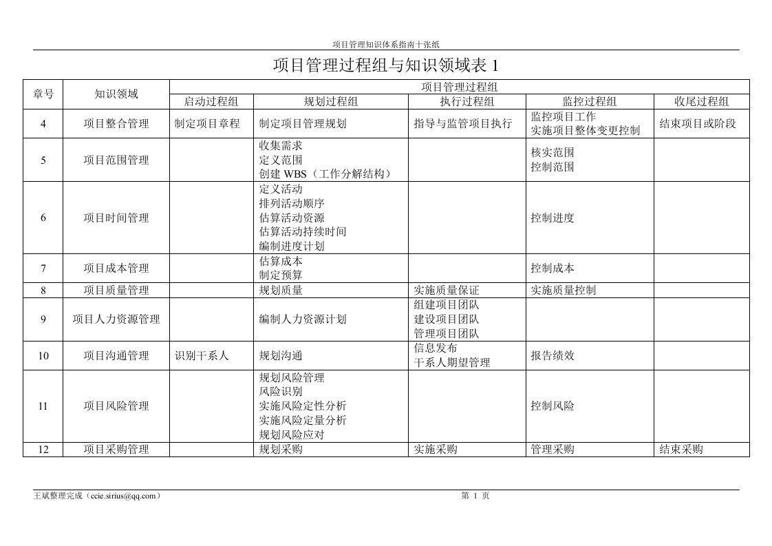 项目管理过程组与知识领域表