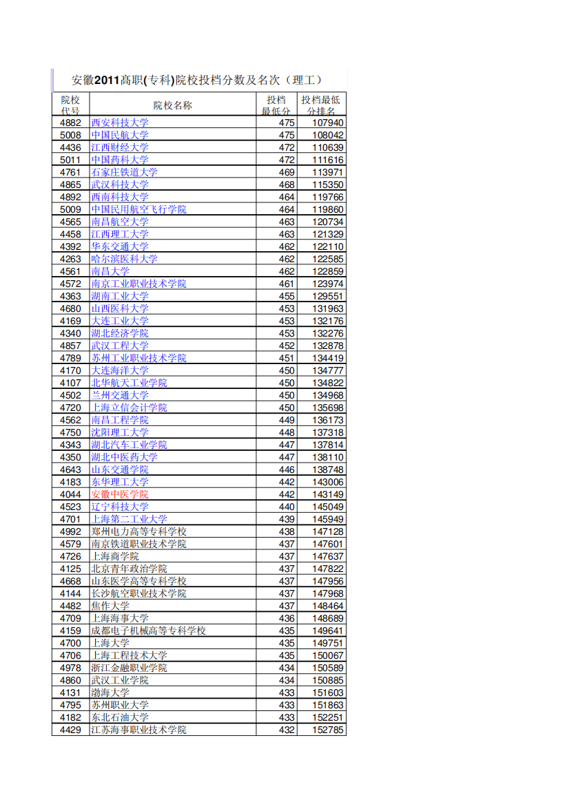 安徽2011髙职(专科)院校投档分数及名次(理工)