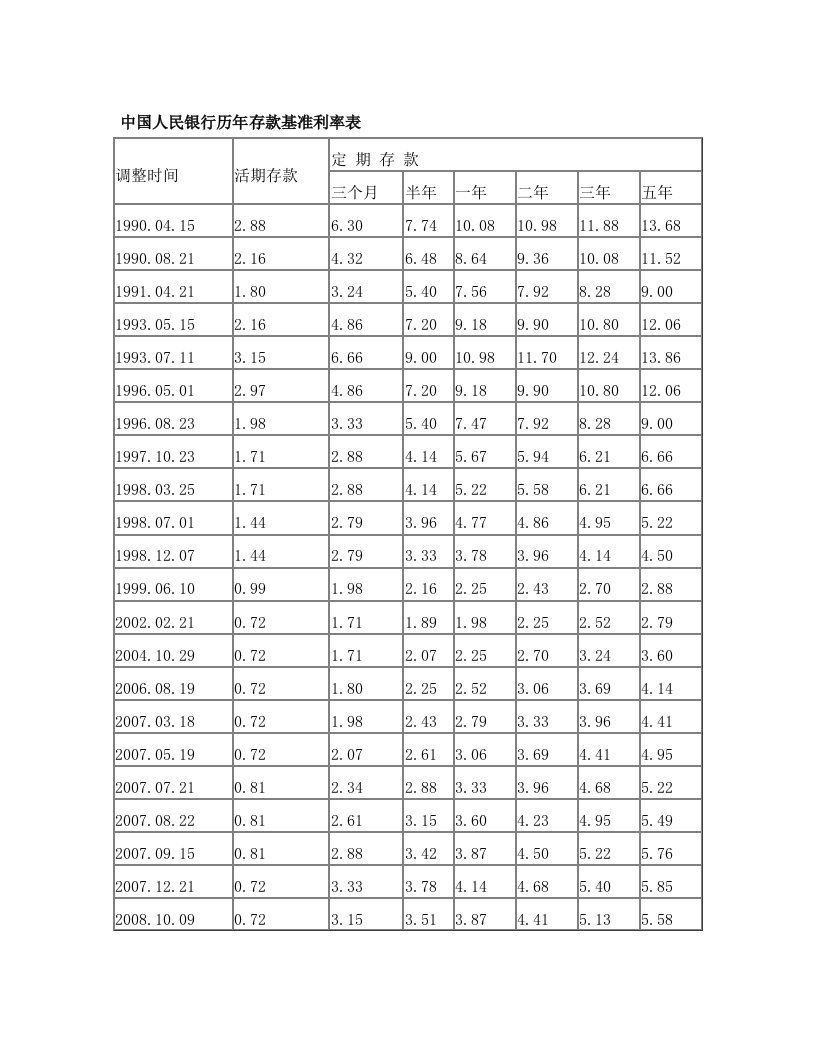 ippAAA最新中国人民银行历年存贷款基准利率表