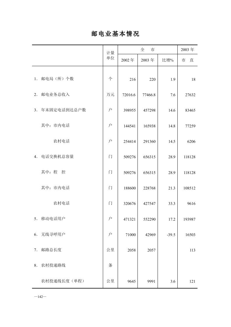 邮电业基本情况