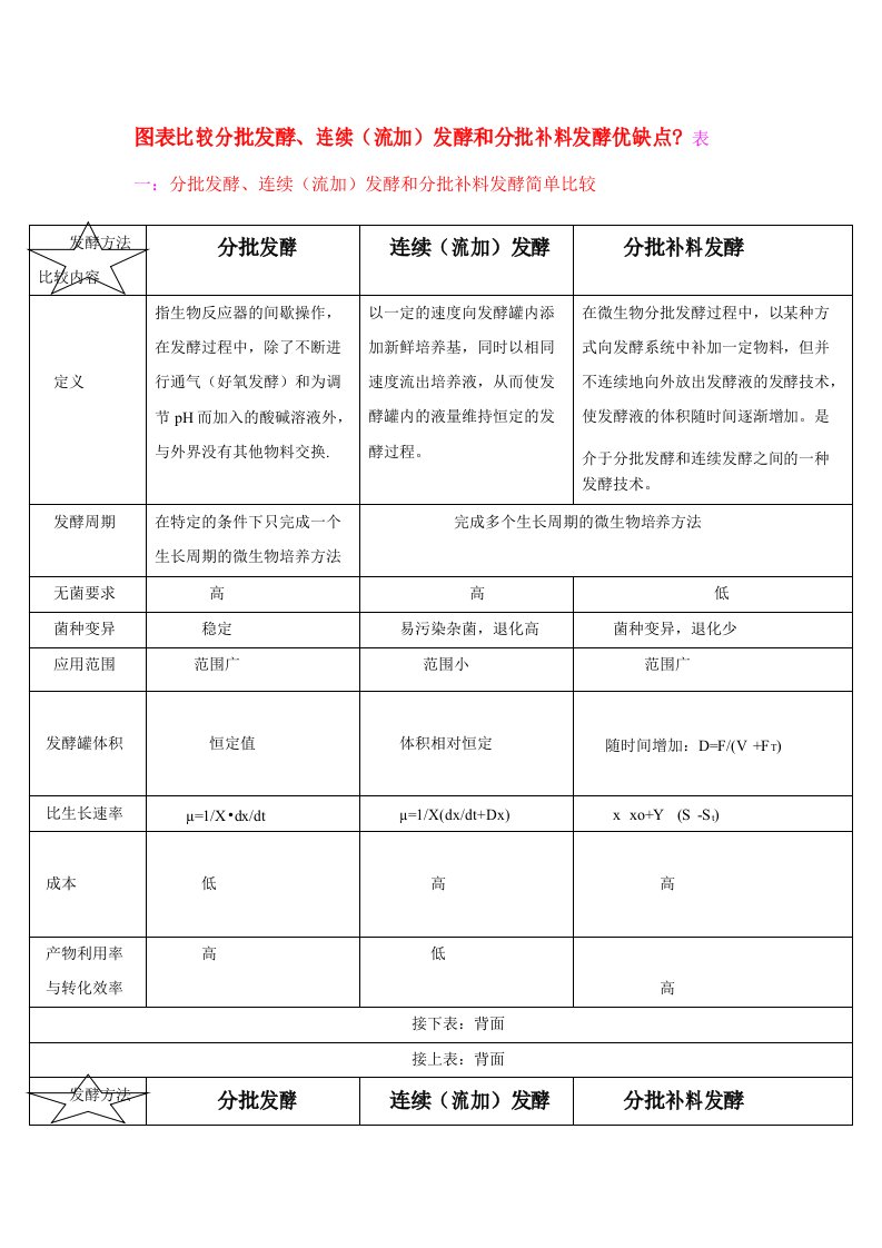 分批发酵、连续流加发酵和分批补料发酵优缺点比较