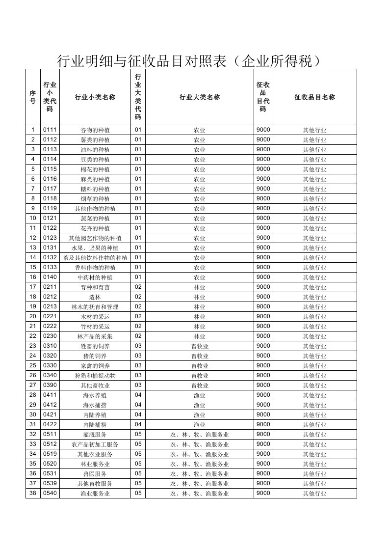 行业明细与征收品目对照表(企业所得税)