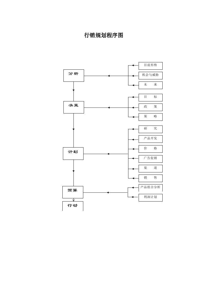 推荐-某公司行销规划程序图