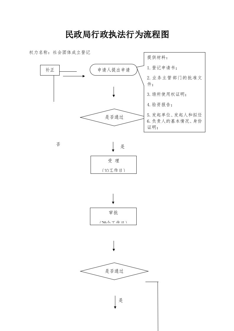 民政局行政执法行为流程图