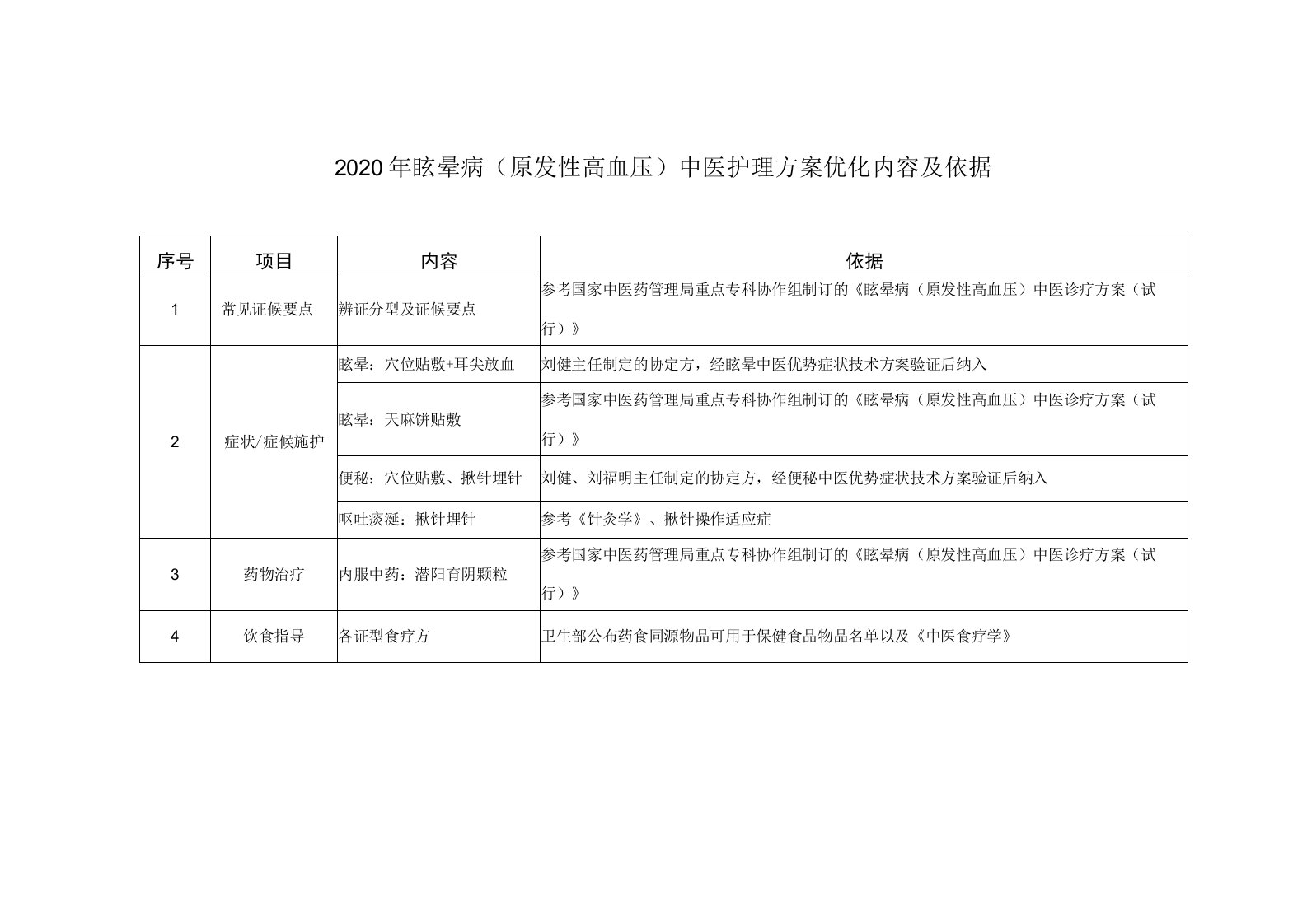 2020年眩晕（原发性高血压）中医护理方案优化内容及依据