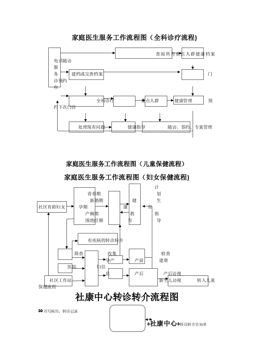 家庭医生服务流程图