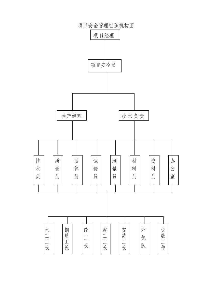 项目管理组织机构图