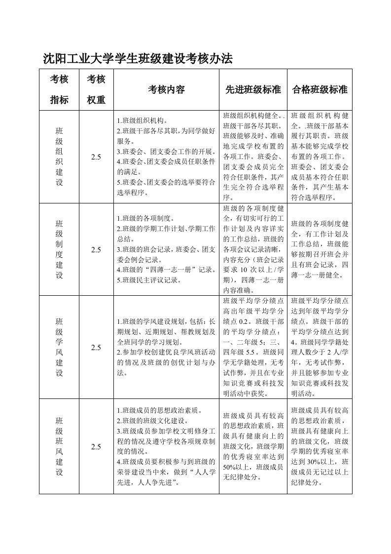 沈阳工业大学学生班级建设考核办法