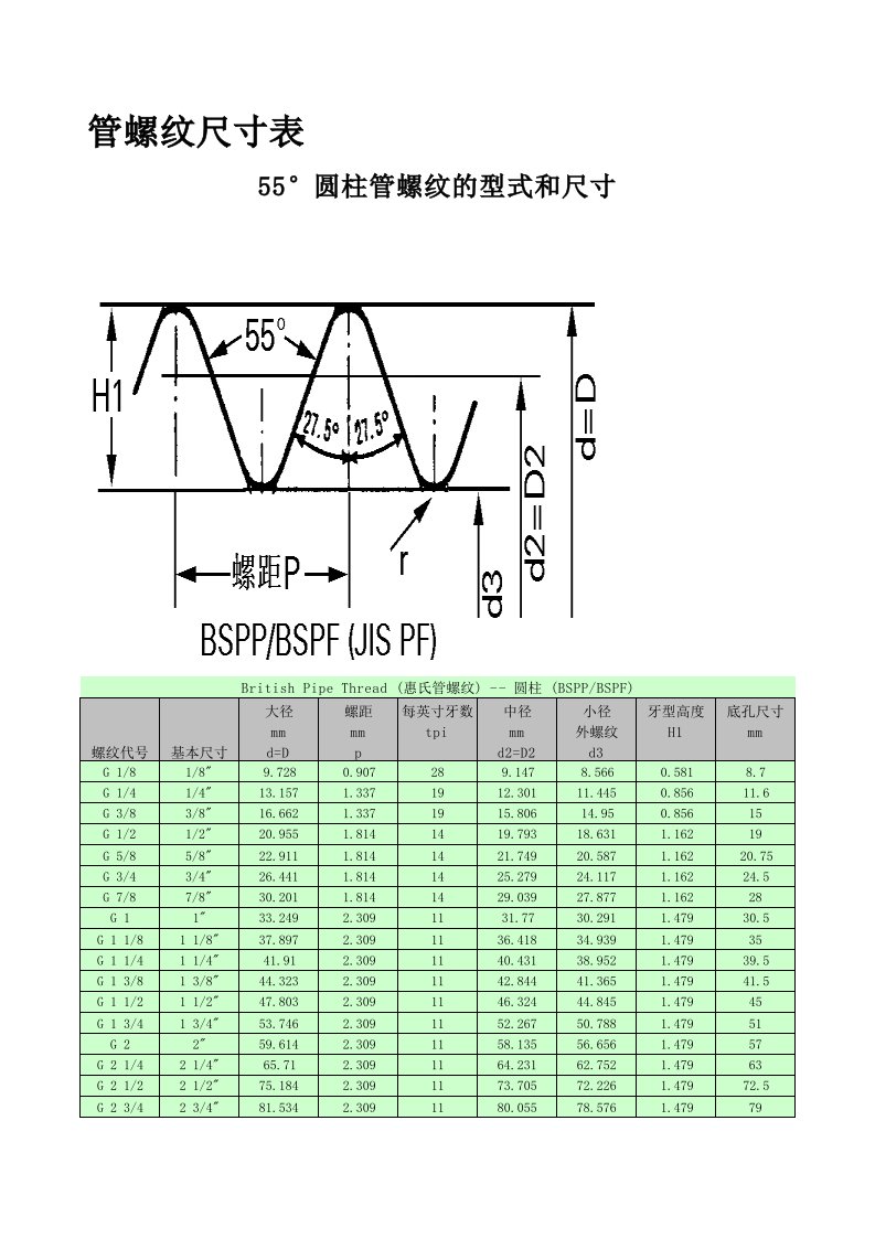 管螺纹尺寸(强烈推荐)