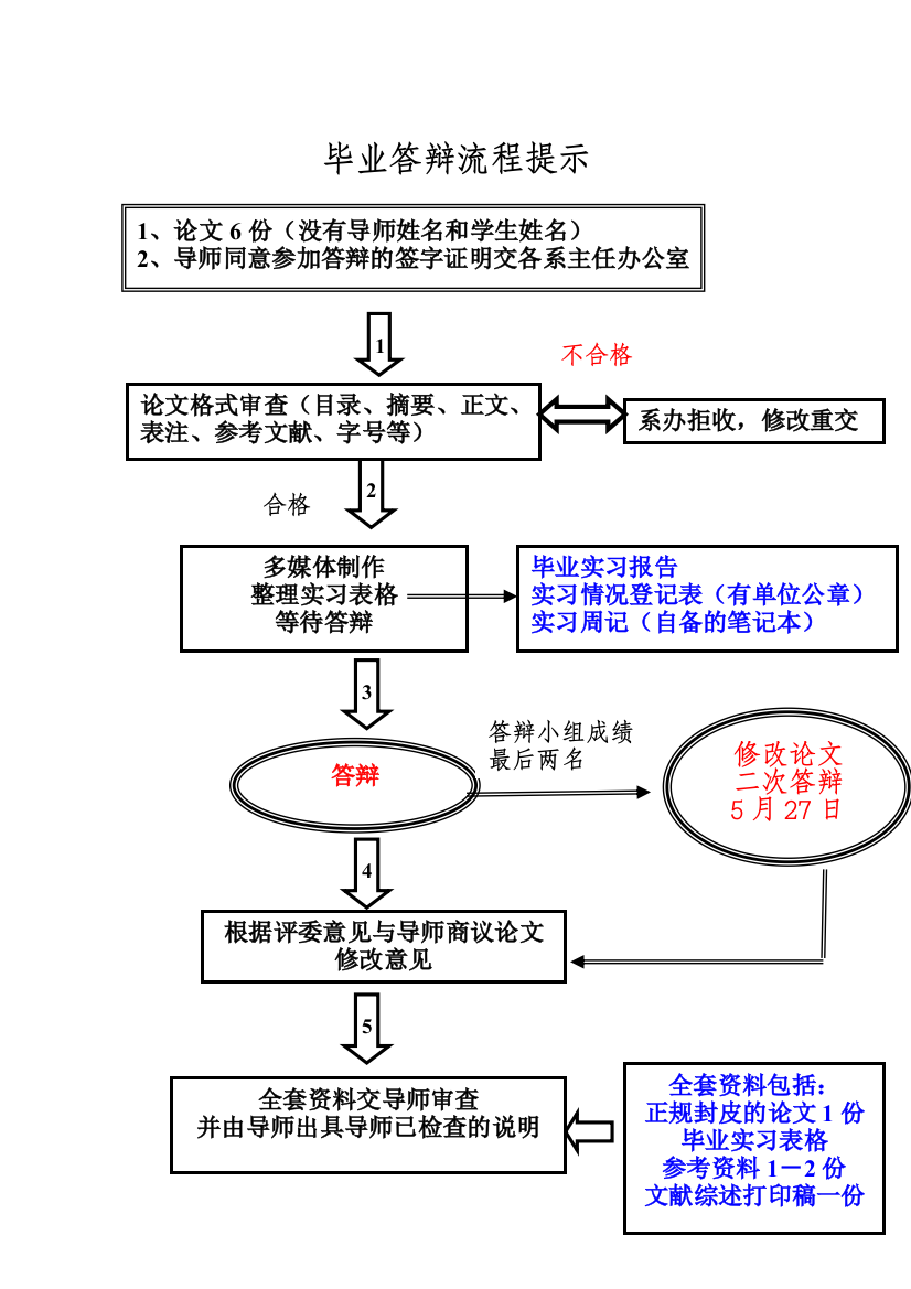 毕业答辩流程提示