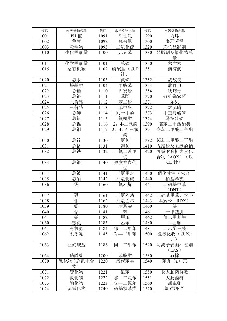 水污染物名称代码表