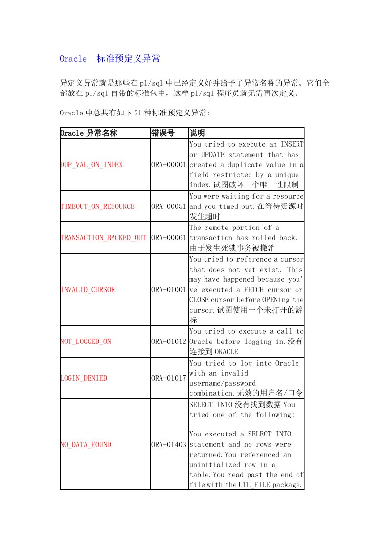 oracle中21个标准异常处理