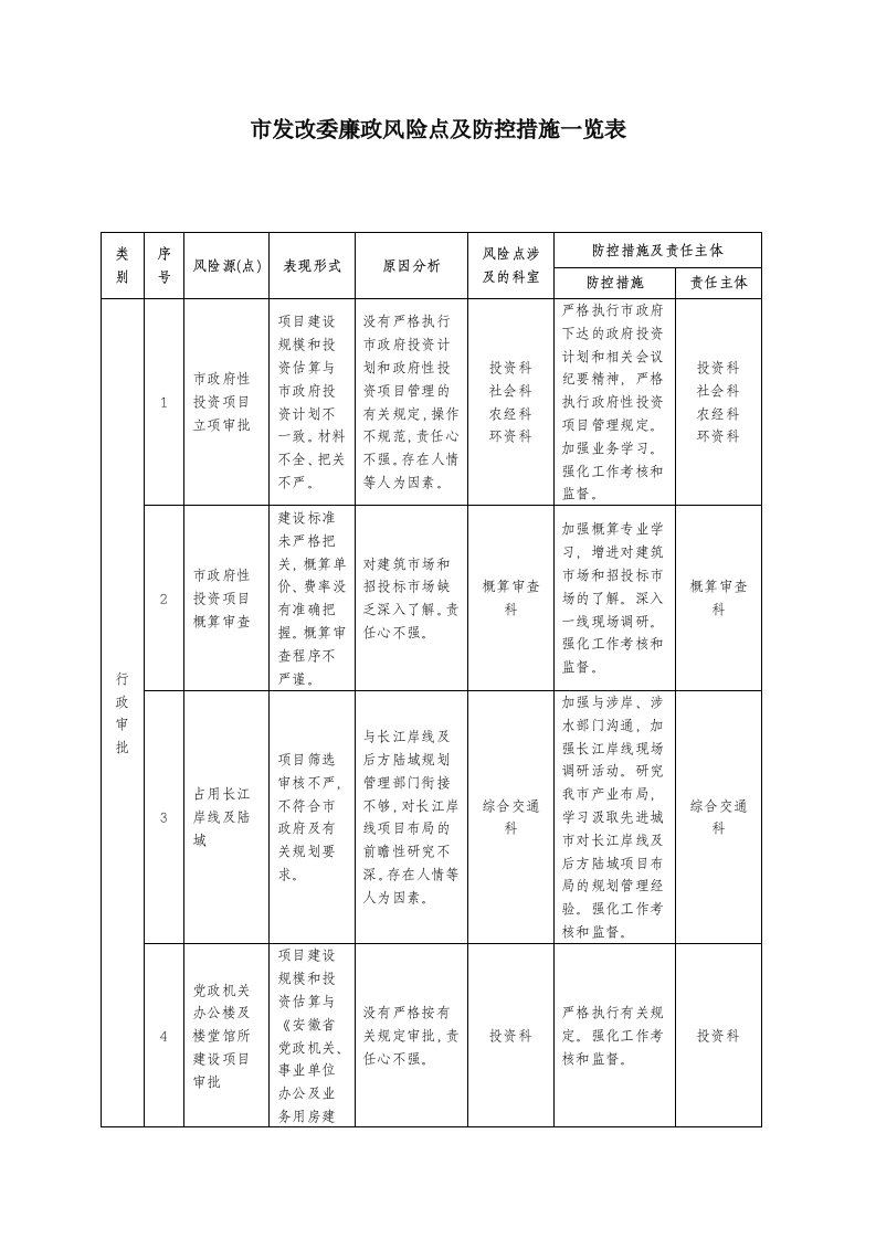 市发改委廉政风险点及防控措施一览表