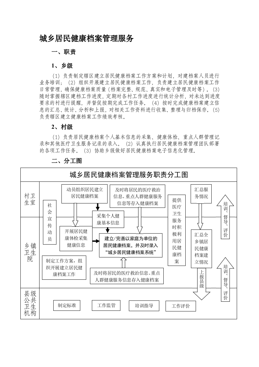 健康档案、卫生协管监督上墙制度