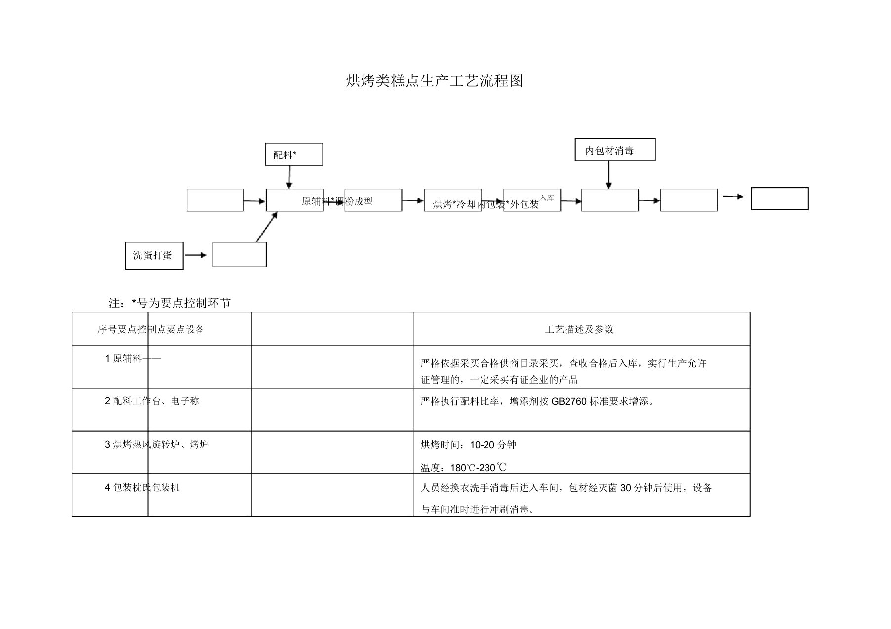 糕点生产工艺流程图新