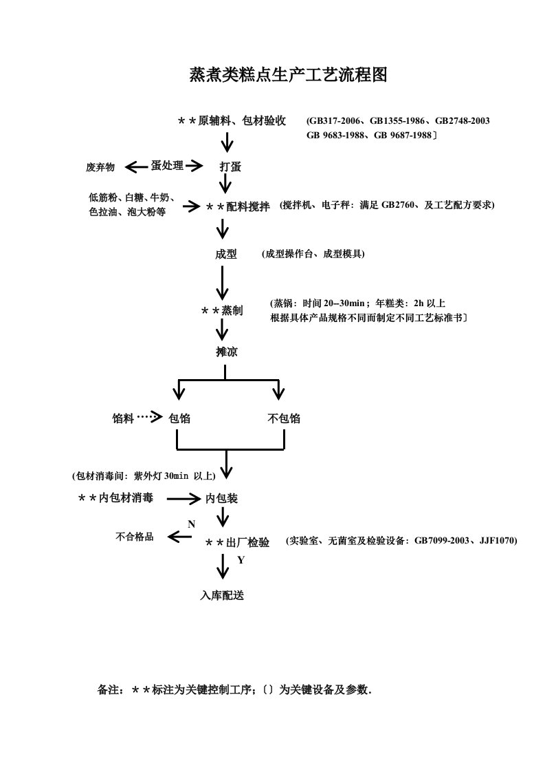 糕点生产工艺流程图及车间平面图