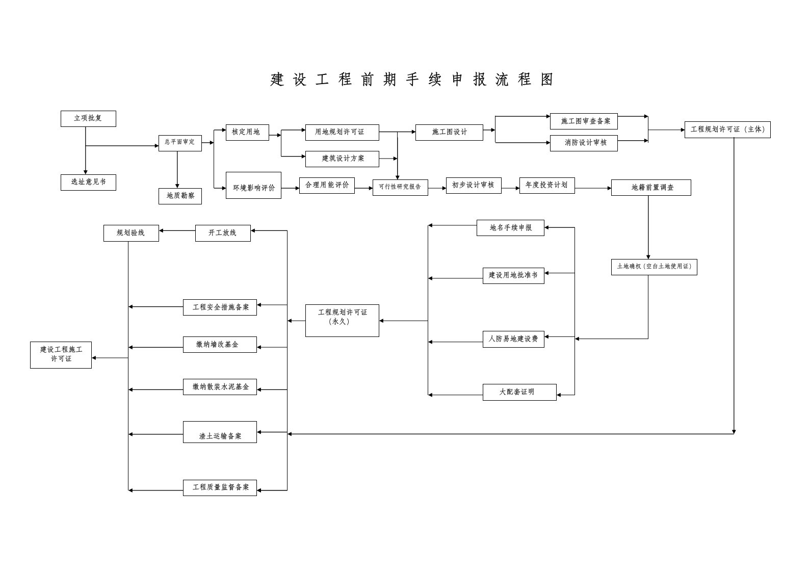 建设工程前期手续申报流程图