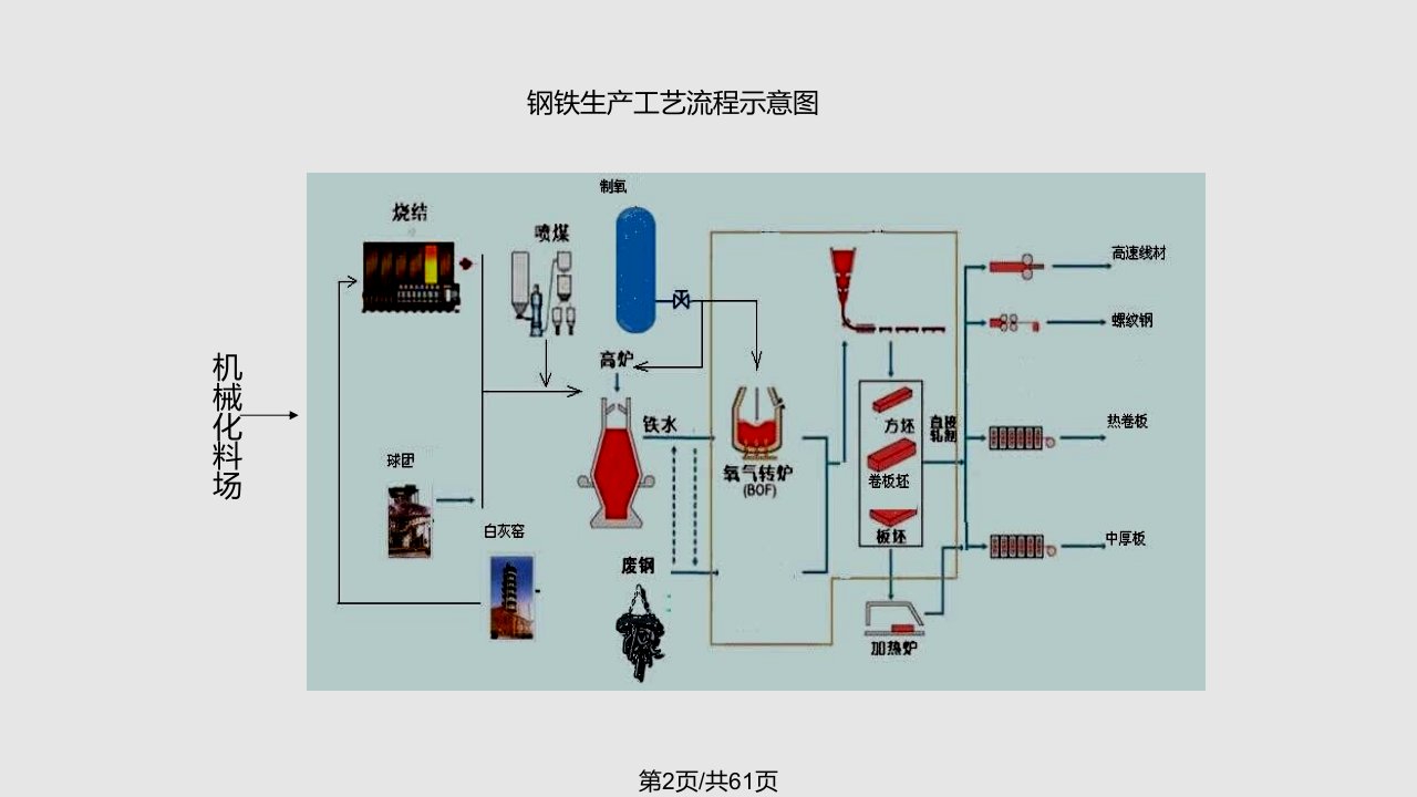 敬业钢铁生产常识介绍资料