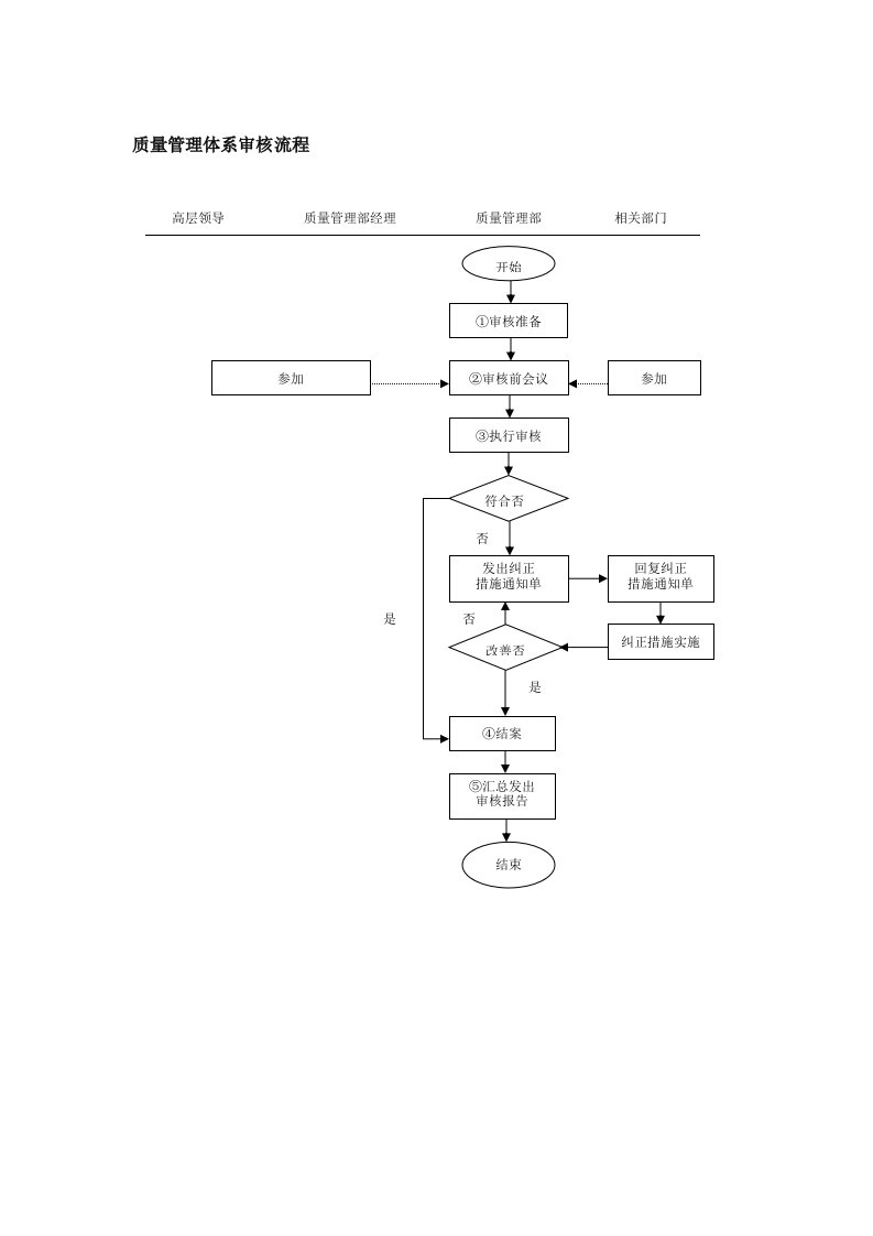 质量管理体系审核流程