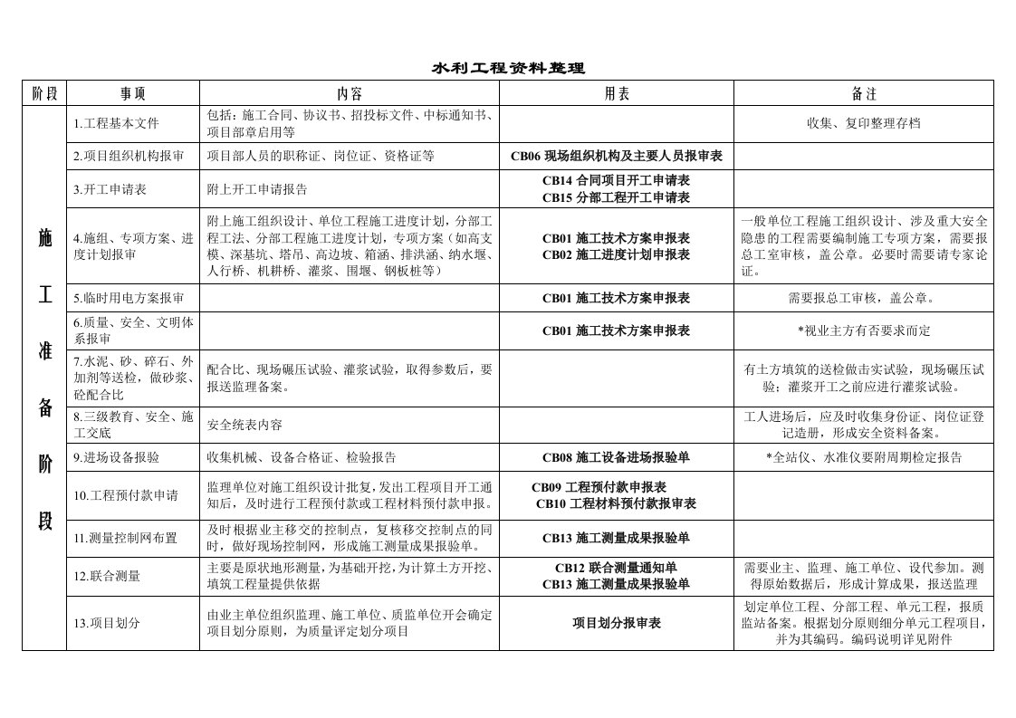 水利工程资料整理