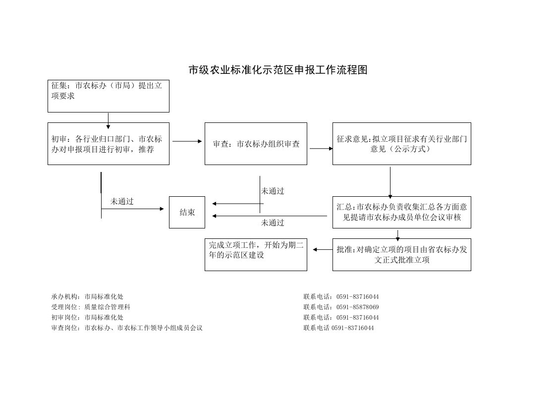 市级农业标准化示范区申报工作流程图